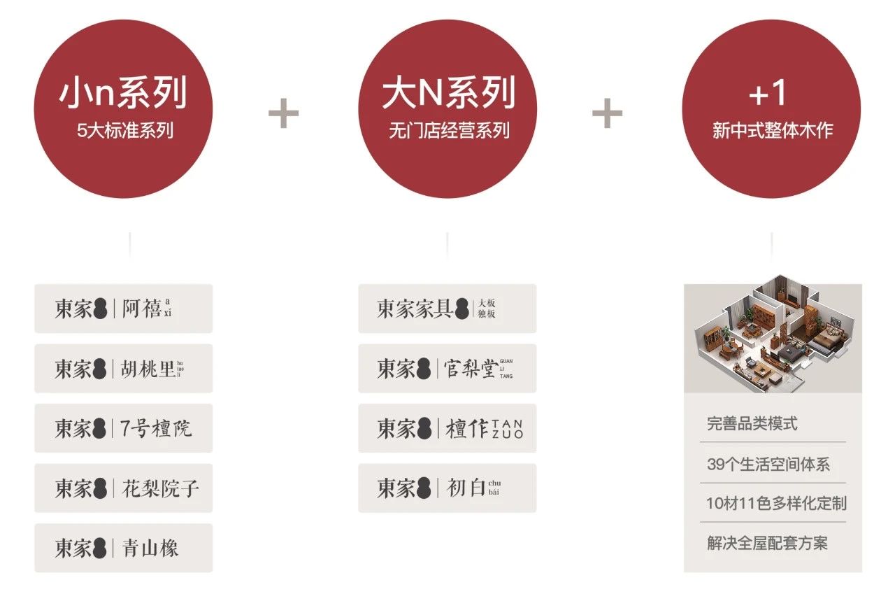 聚焦运营升级,为门店精准赋能,BJL平台独创N+1模式