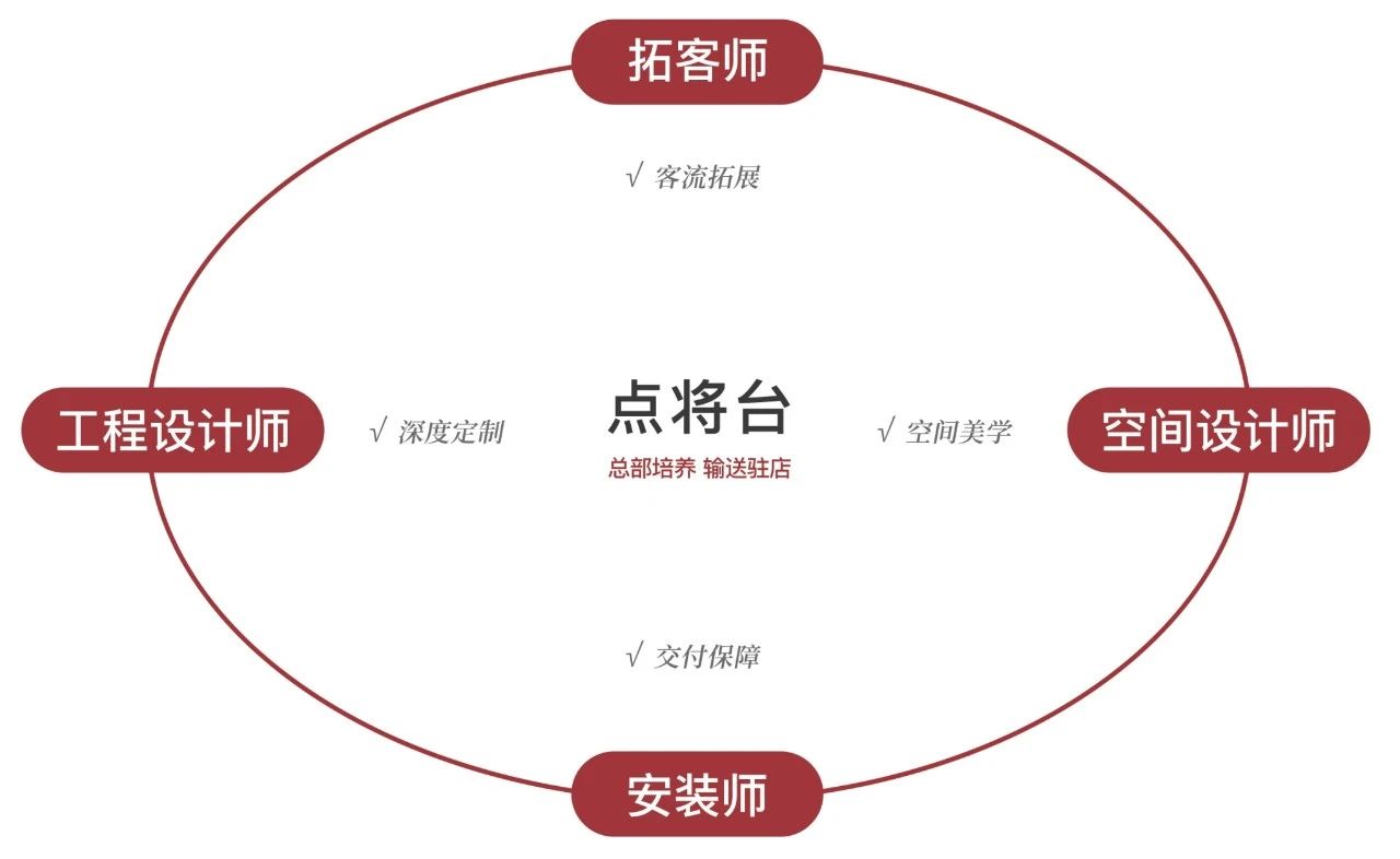 聚焦运营升级,为门店精准赋能,BJL平台独创N+1模式